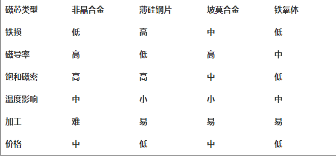博眾達(dá)——高頻鏈中高頻變壓器的分析與設(shè)計(jì)(圖3)